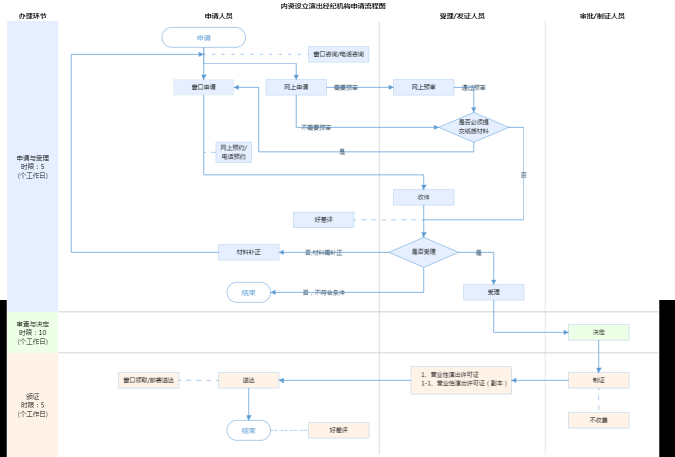 演出经纪许可证如何办理及办理材料